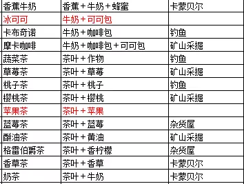 《牧场物语起源的大地》食谱配方及获得攻略