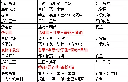 《牧场物语起源的大地》食谱配方及获得攻略