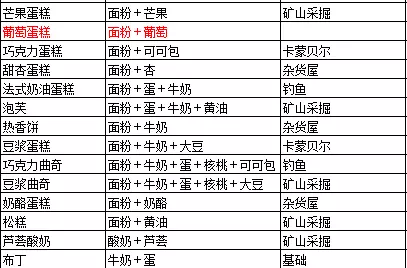 《牧场物语起源的大地》食谱配方及获得攻略