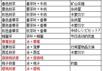 《牧场物语起源的大地》食谱配方及获得攻略