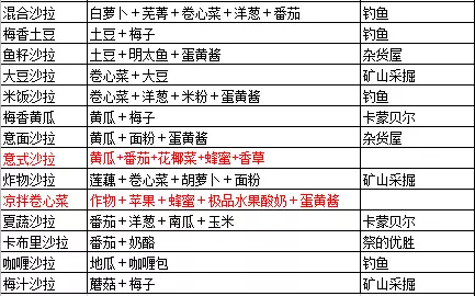 《牧场物语起源的大地》食谱配方及获得攻略