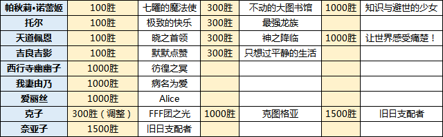 《300英雄》8月12日更新维护公告 缘定七夕主题活动