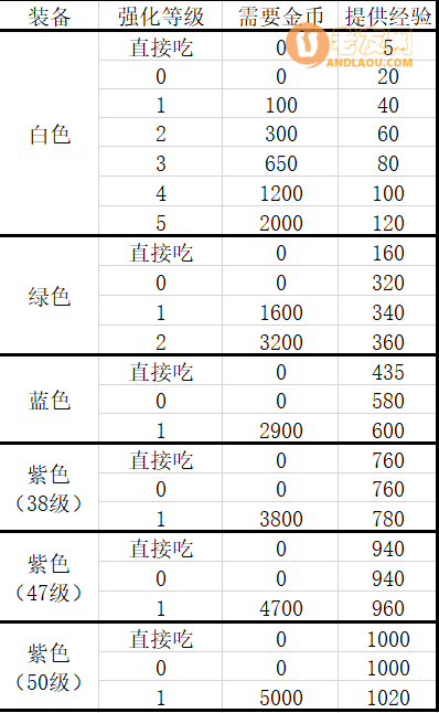 《地牢三国》选将推图和装备攻略