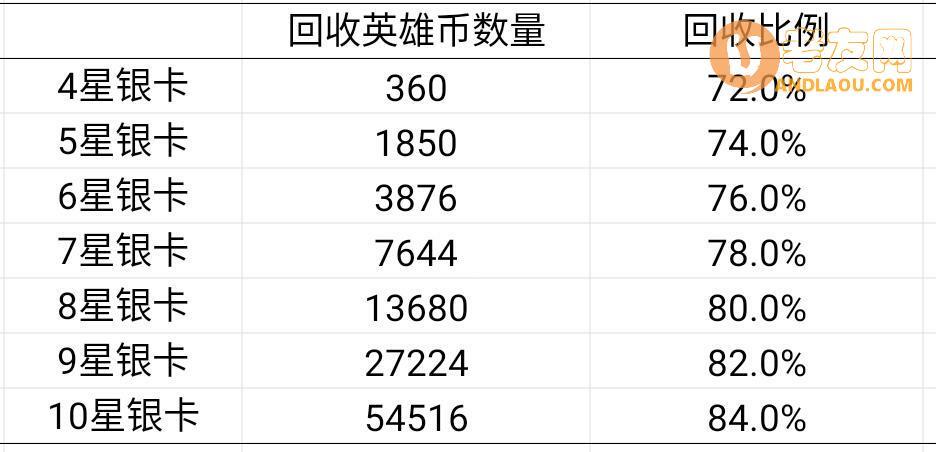 《艾尔多战记》英雄升星与遣散攻略