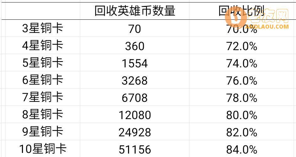 《艾尔多战记》英雄升星与遣散攻略