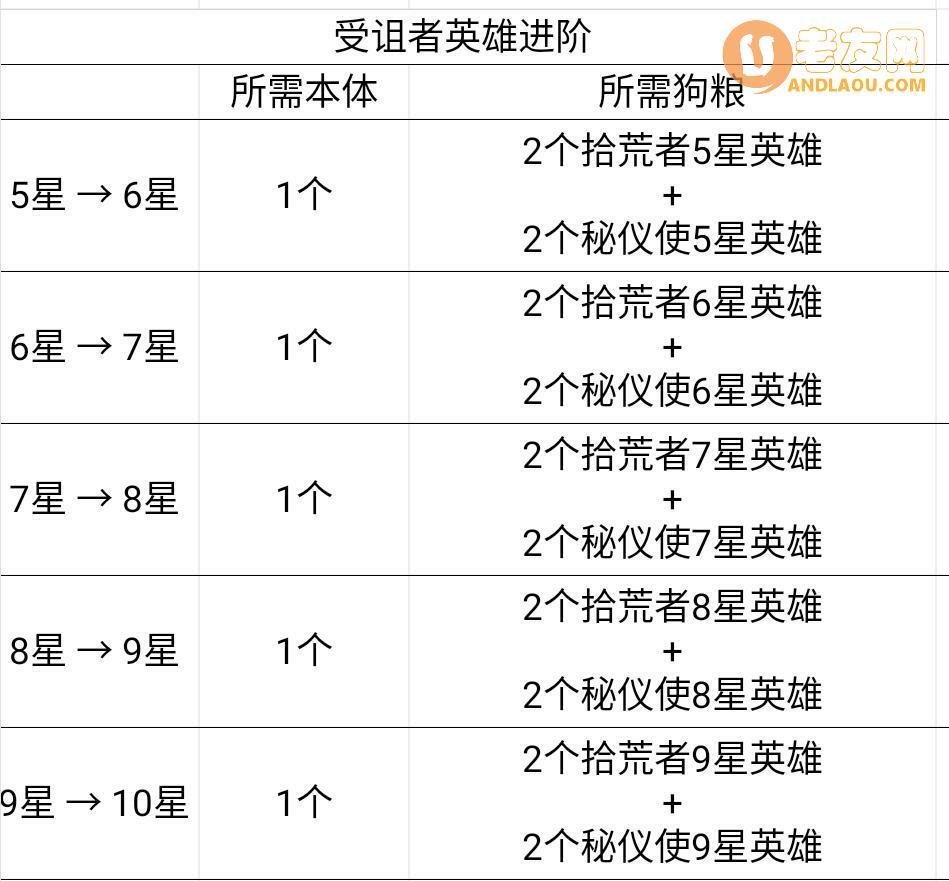 《艾尔多战记》英雄升星与遣散攻略