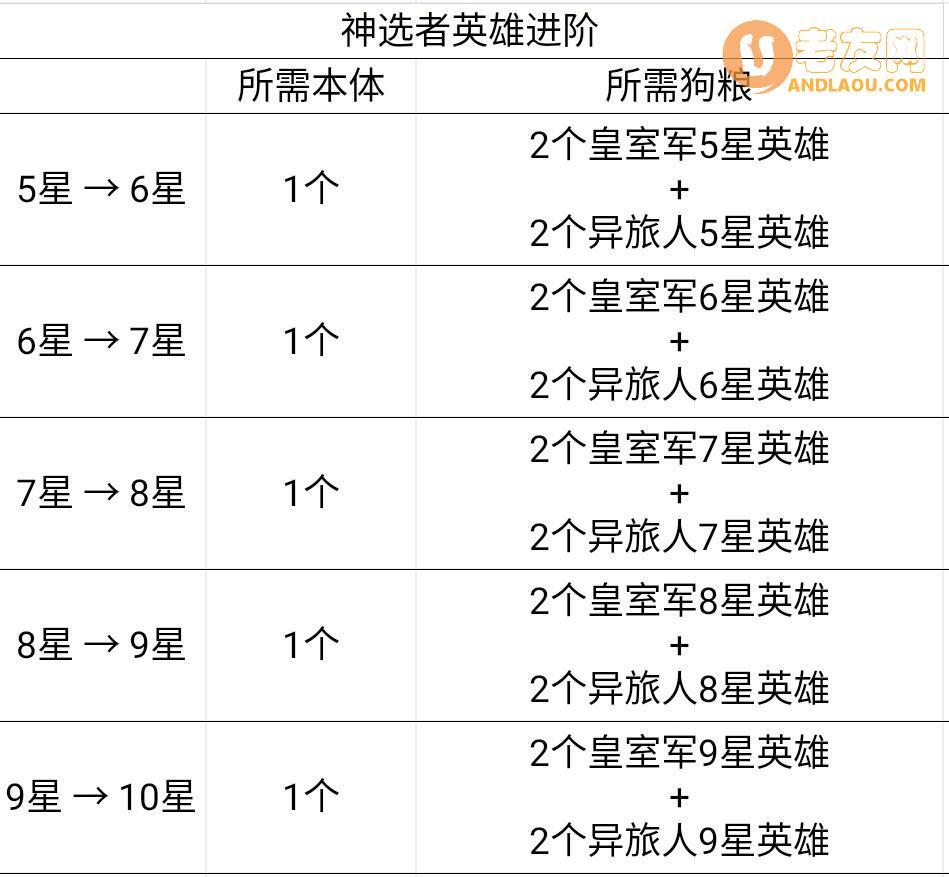 《艾尔多战记》英雄升星与遣散攻略