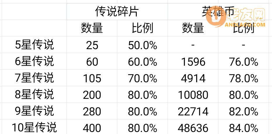 《艾尔多战记》英雄升星与遣散攻略