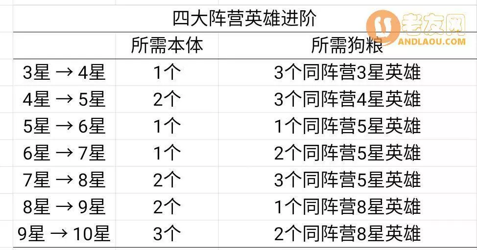 《艾尔多战记》英雄升星与遣散攻略