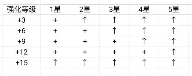 《艾尔多战记》装备系统攻略