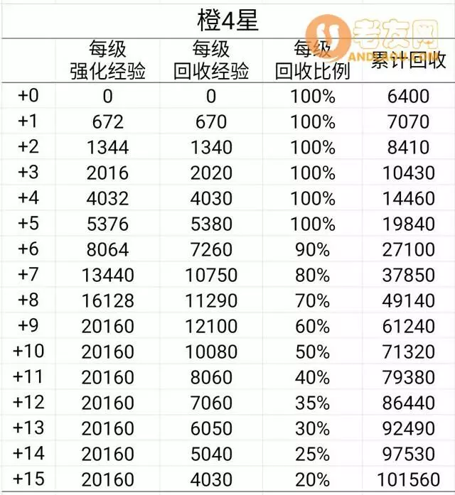 《艾尔多战记》装备系统攻略