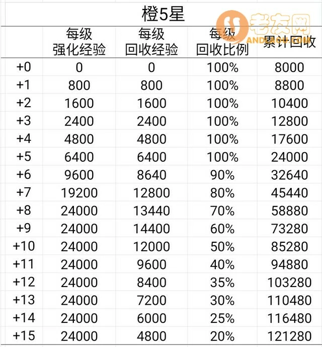 《艾尔多战记》装备系统攻略