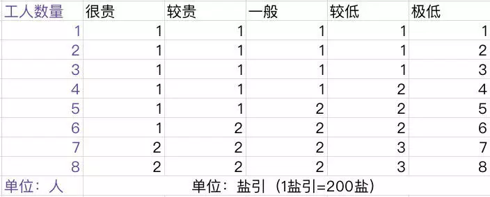 《江南百景图》盐商攻略