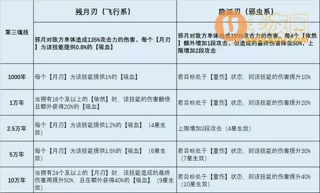 《斗罗大陆魂师对决》邪月玩法攻略