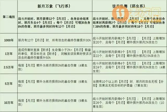 《斗罗大陆魂师对决》邪月玩法攻略