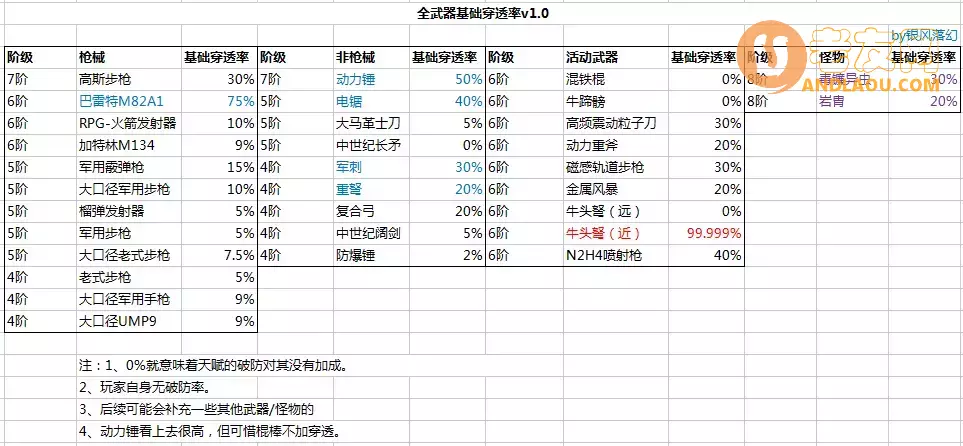 活下去《Survive》常用全武器及8阶怪穿透率一览