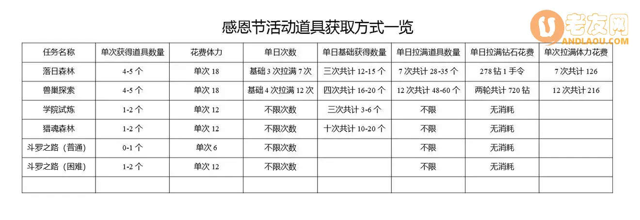 《斗罗大陆魂师对决》感恩节活动攻略