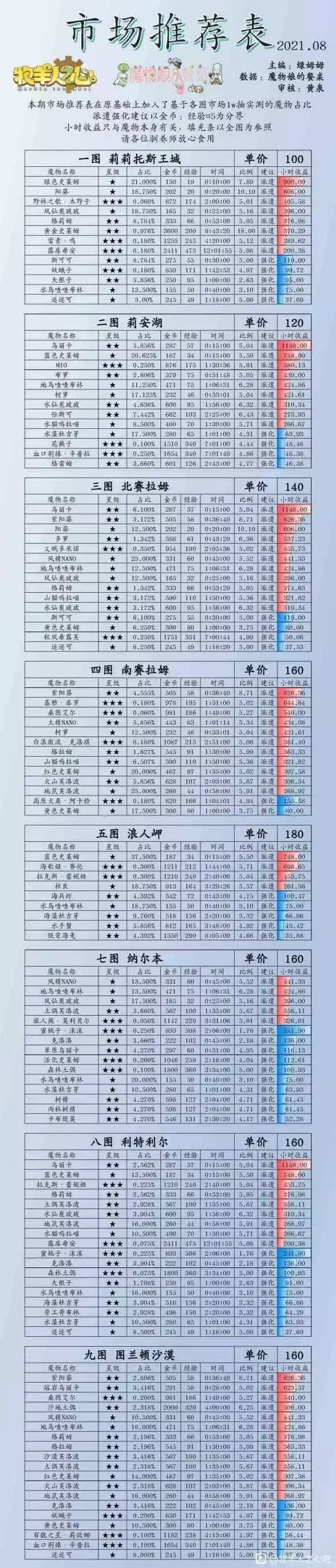 《牧羊人之心》新手开荒攻略