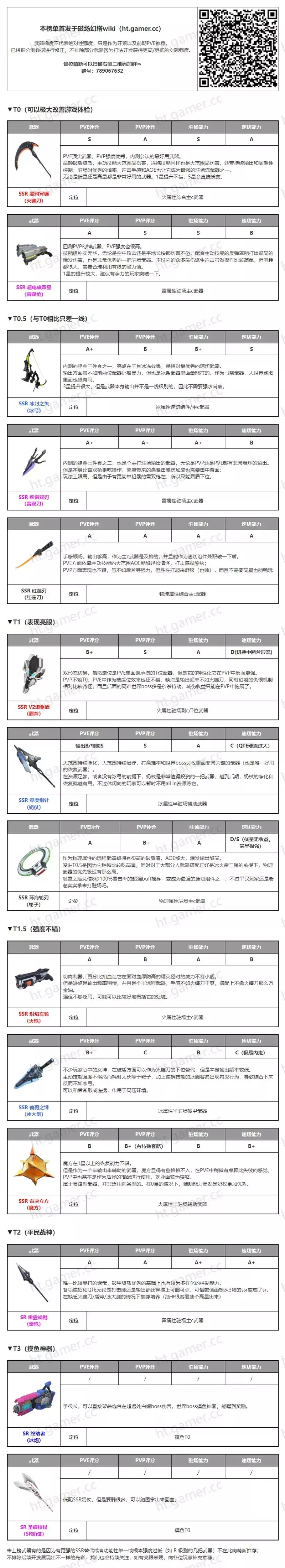 《幻塔》武器排行