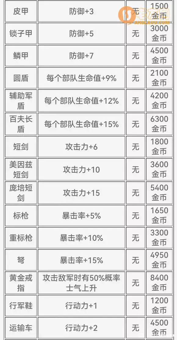 《大征服者罗马》养将培养方向及心得攻略