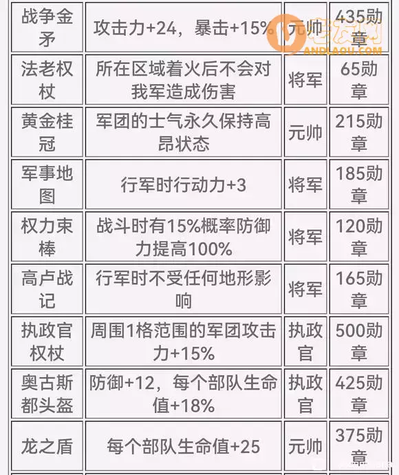 《大征服者罗马》养将培养方向及心得攻略