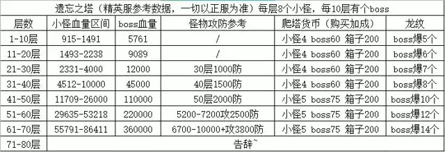 《冰原守卫者》遗忘之塔攻略