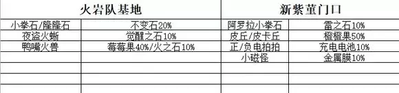 《口袋妖怪究极绿宝石》5精灵携带道具攻略