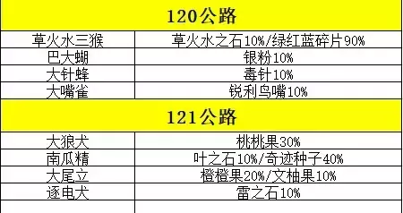 《口袋妖怪究极绿宝石》5精灵携带道具攻略