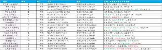 《冒险村物语2》特征（草原）攻略