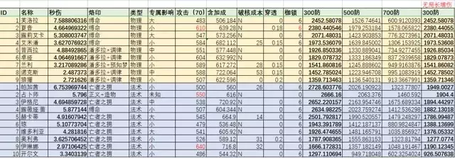 《无期迷途》输出排行攻略