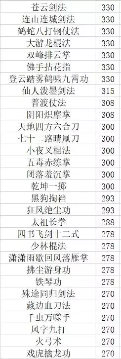 《大江湖之苍龙与白鸟》全伤害功法面板值排名