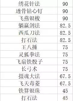 《大江湖之苍龙与白鸟》全伤害功法面板值排名