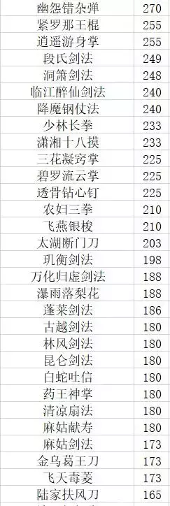 《大江湖之苍龙与白鸟》全伤害功法面板值排名