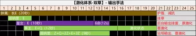 《原神》草主天赋、配装、命座、配队攻略