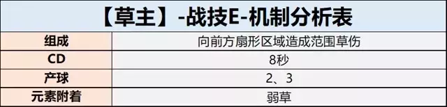 《原神》草主天赋、配装、命座、配队攻略