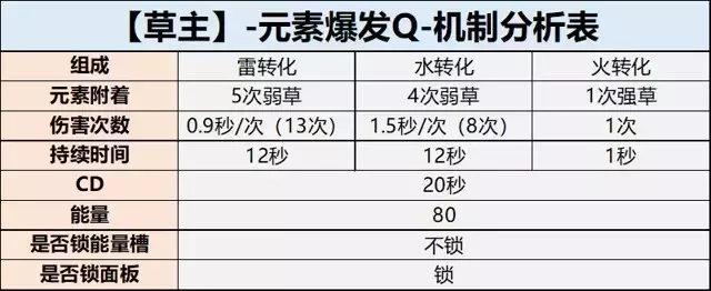 《原神》草主天赋、配装、命座、配队攻略