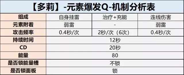 《原神》多莉天赋、配装、命座、配队攻略