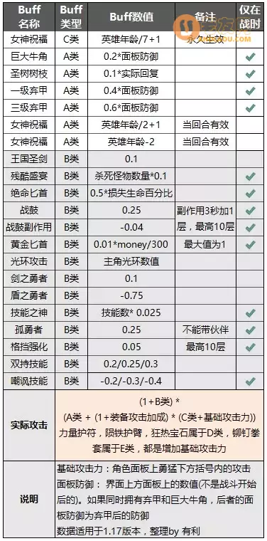 《异世轮回录》英雄防御魔王属性和游戏基础公式