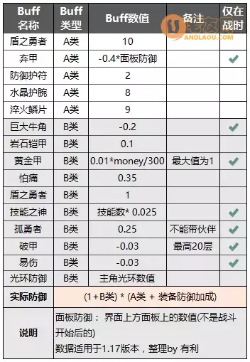 《异世轮回录》英雄防御魔王属性和游戏基础公式