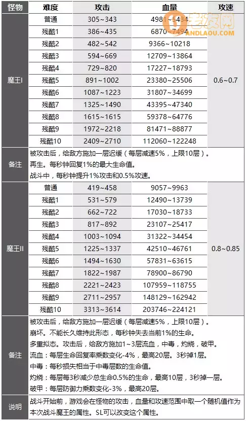 《异世轮回录》英雄防御魔王属性和游戏基础公式