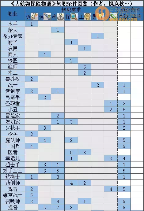 《大航海探险物语》转职攻略