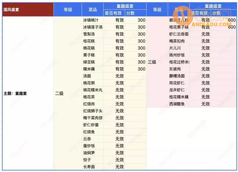 边境之旅《TheTrail》国风盛宴菜品攻略