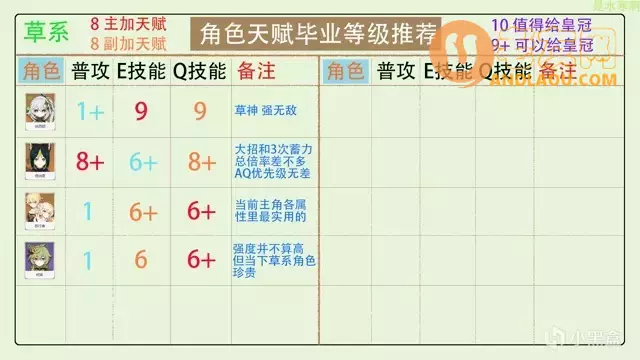 《原神》全角色天赋加点、皇冠分配攻略