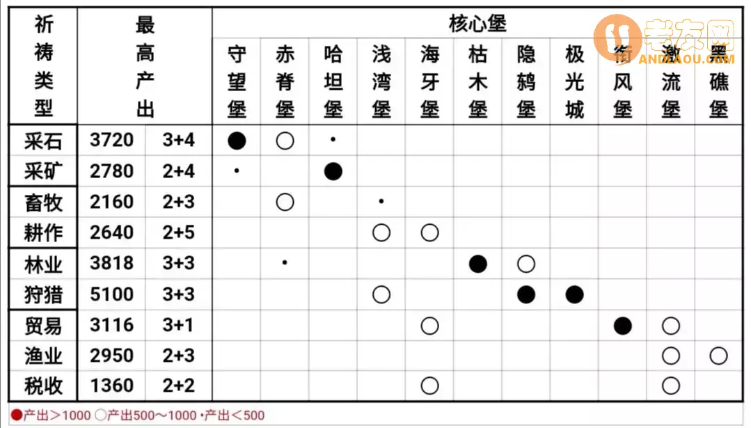 《诸神皇冠》占堡攻略