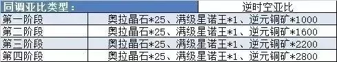 《奥拉星手游》龙母解析攻略