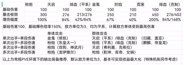 《奥拉星手游》龙母PVE配置推荐及绯血套就业分析