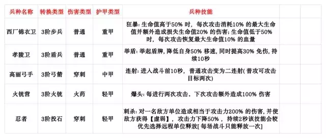 《豪杰成长计划》武官军营小队战攻略