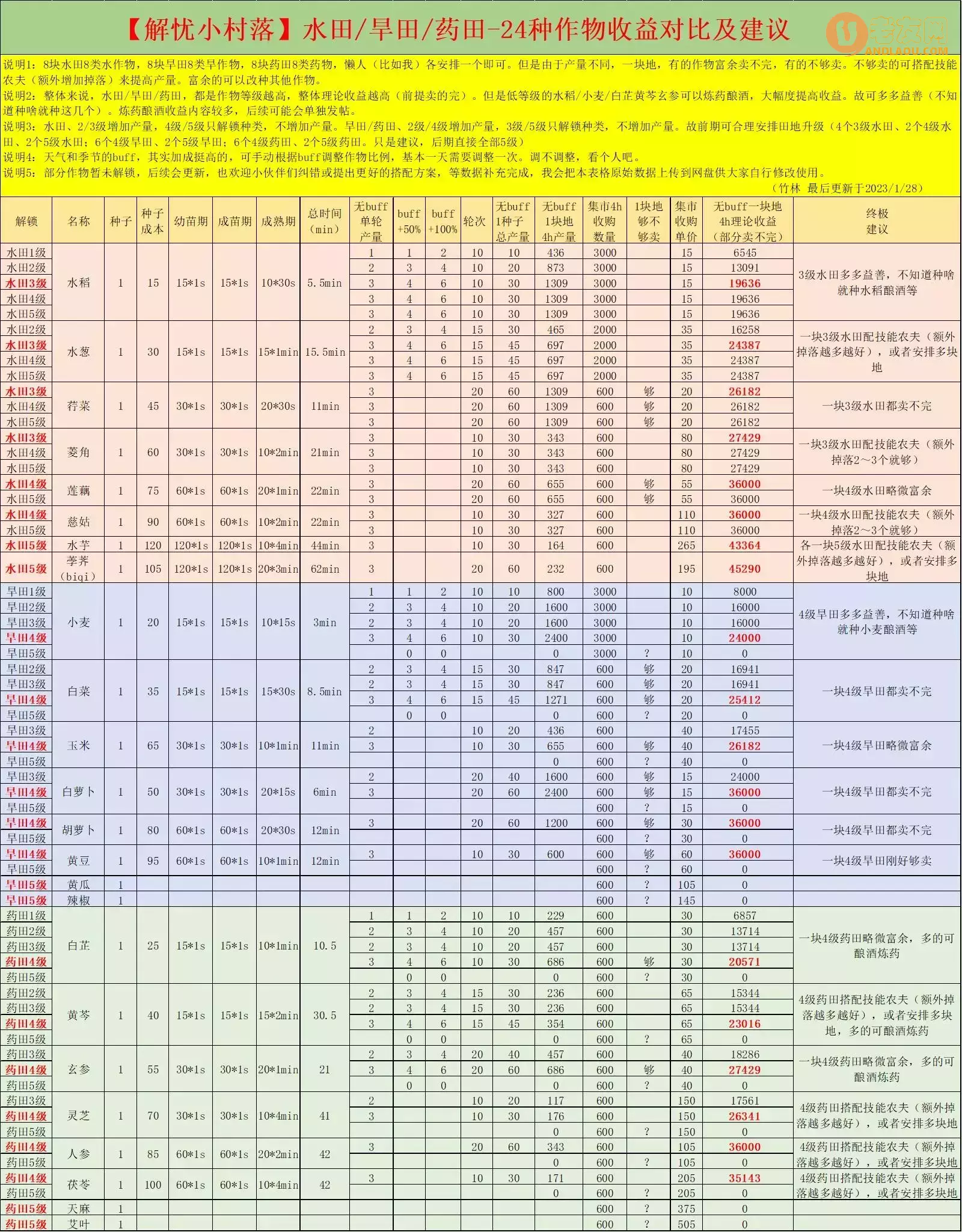 《解忧小村落》水田旱田药田-24种作物收益对比及建议