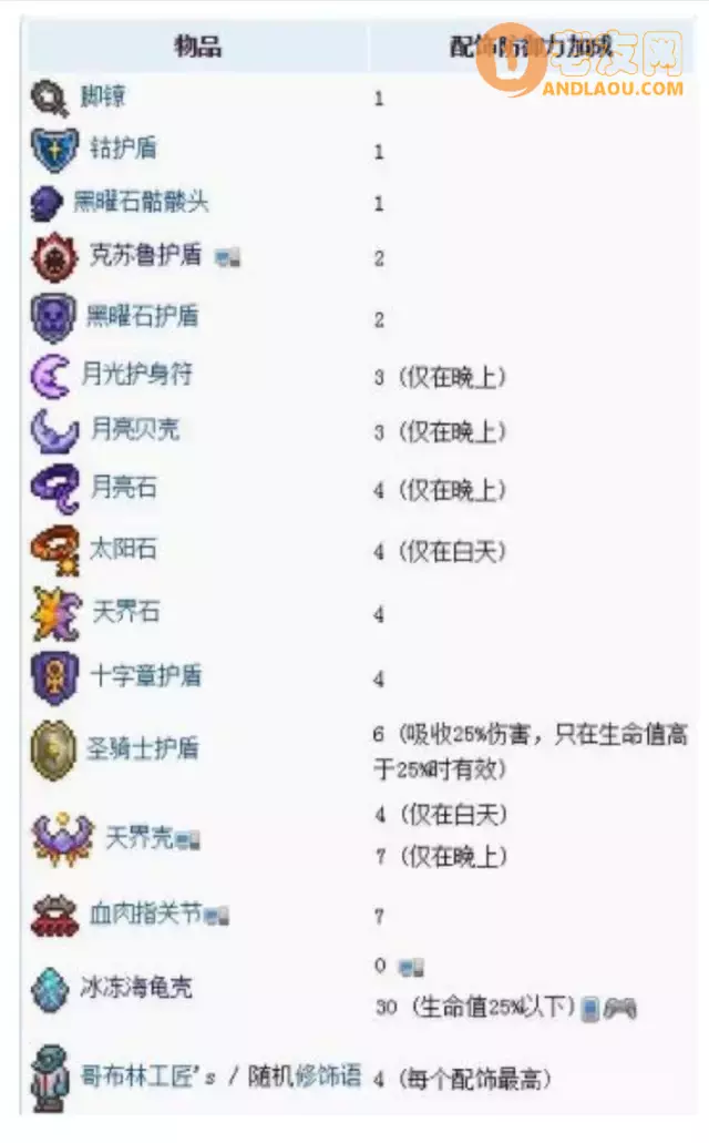 泰拉瑞亚《Terraria》防御力减少伤害攻略