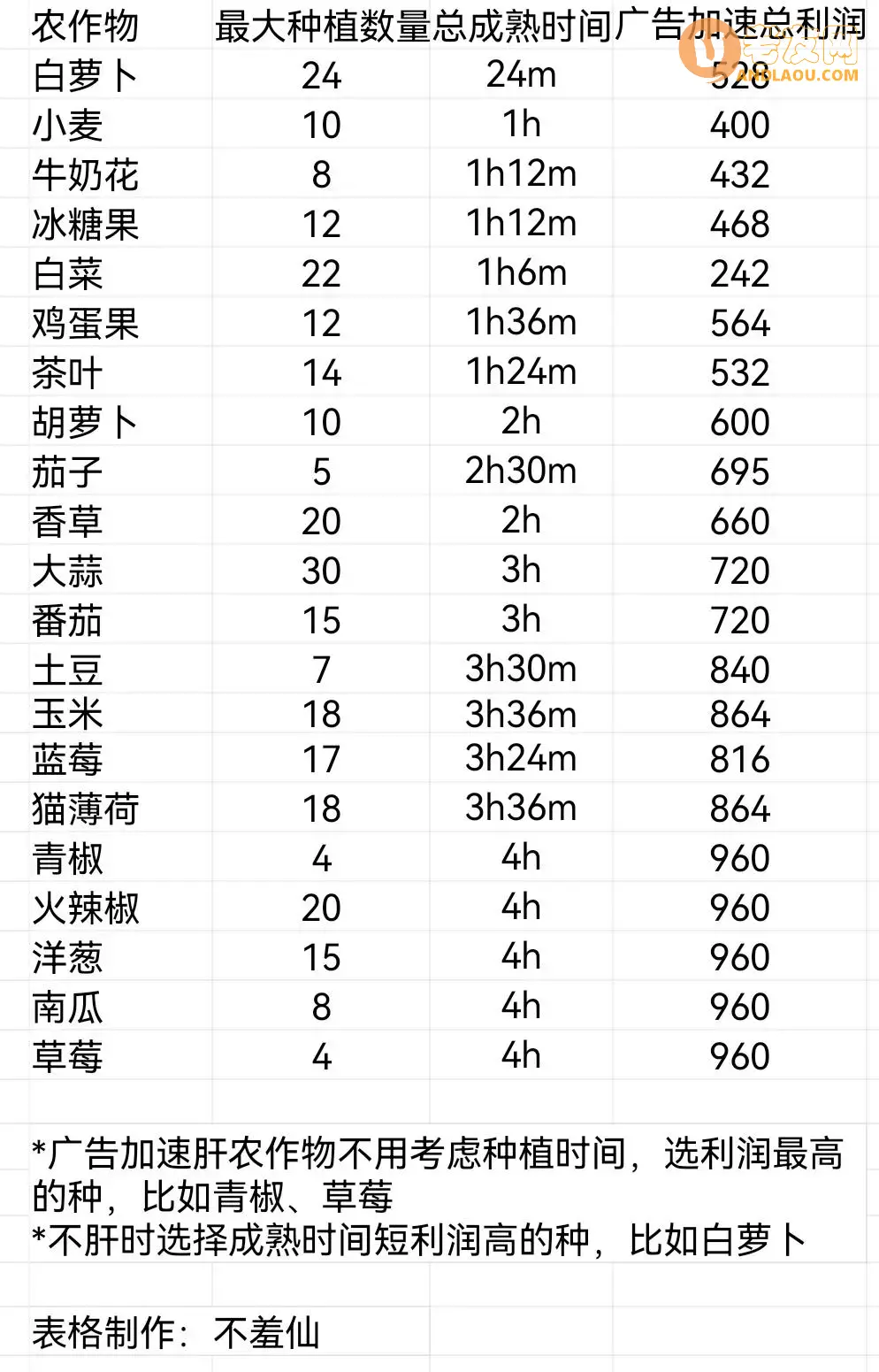 《可爱村物语》基础攻略